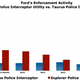 Illustration for article titled Ford Sells More And More Explorer Police Interceptors, Fewer And Fewer Taurus Police Interceptors